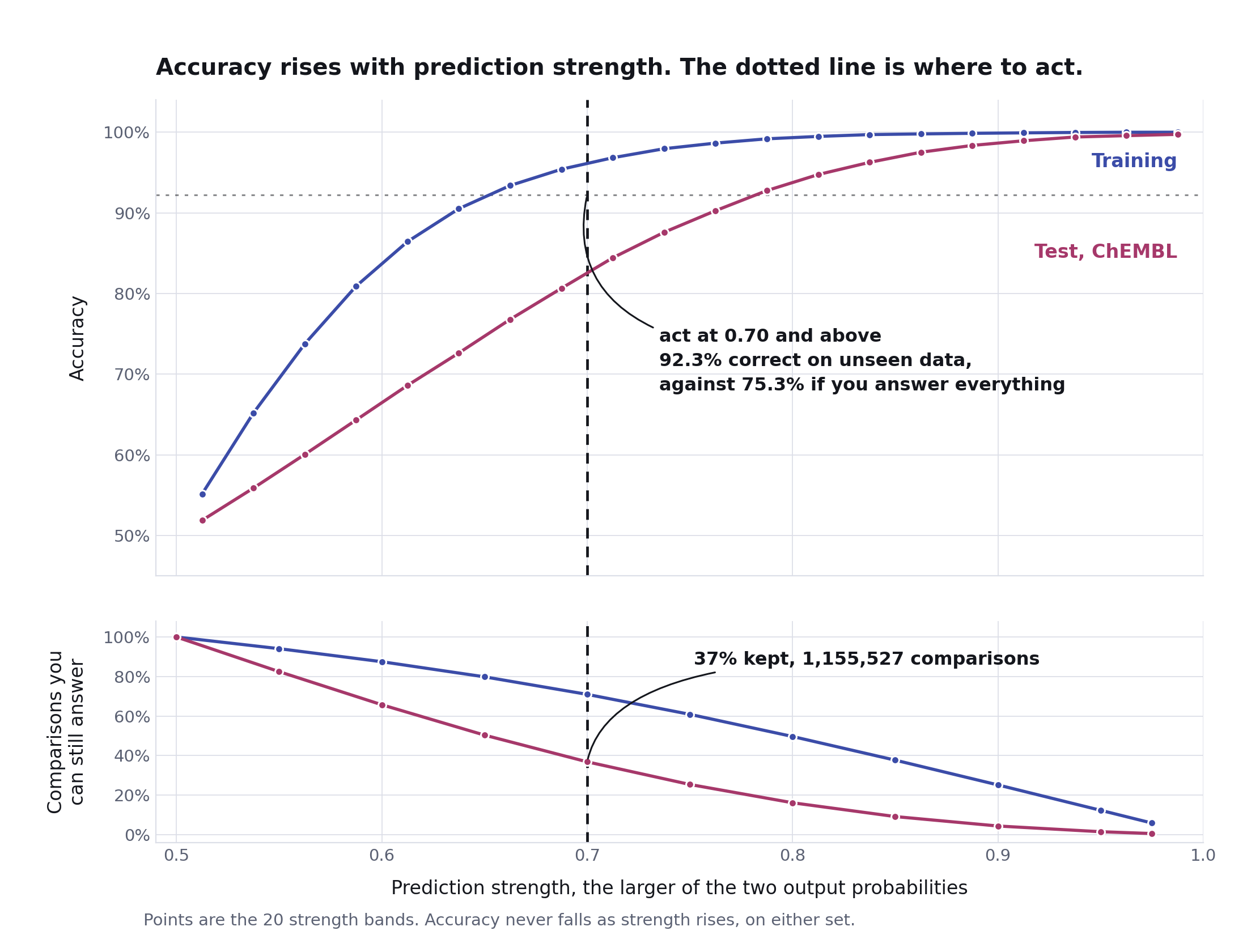 Two stacked charts against prediction strength from 0.5 to 1.0. The upper chart shows accuracy rising for both the training and the ChEMBL test set, never falling; a dashed line marks 0.70, where the test set is 0.92 correct against 0.75 if every comparison is answered. The lower chart shows the share of comparisons you can still answer falling as the cutoff rises, with 37% kept at 0.70.